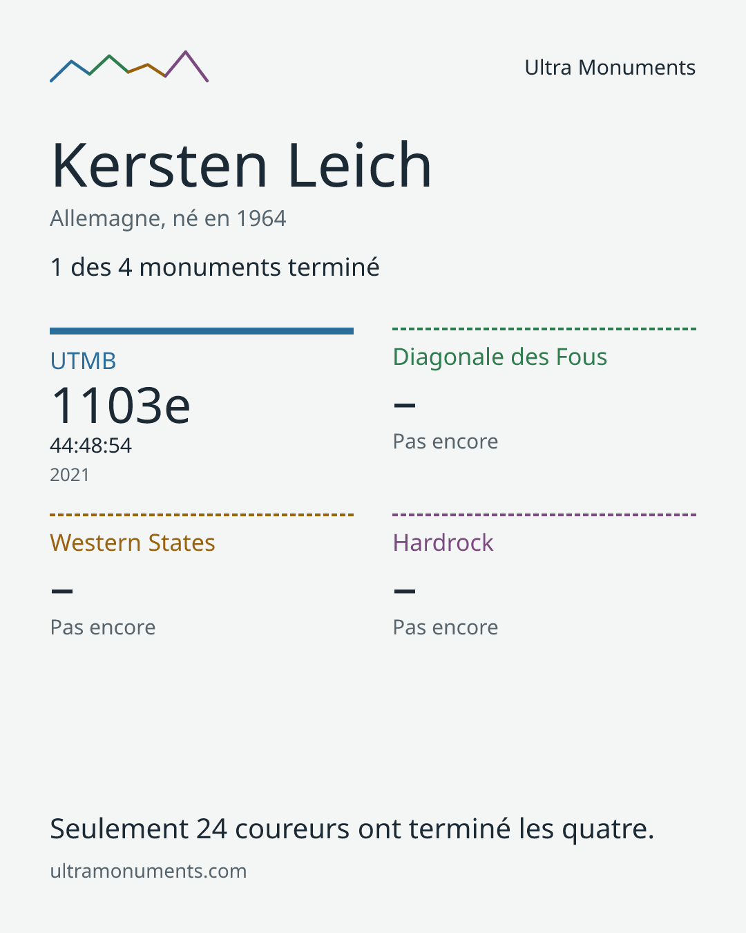 Carte des résultats de Kersten Leich