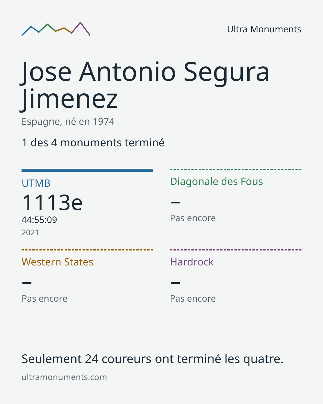 Carte des résultats de Jose Antonio Segura Jimenez