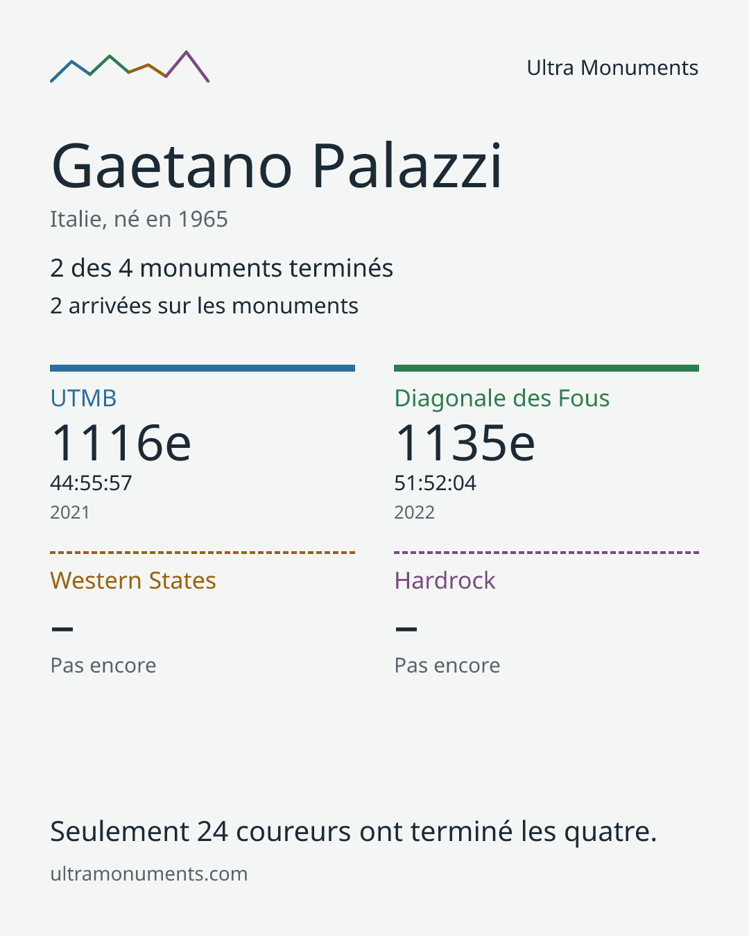 Carte des résultats de Gaetano Palazzi