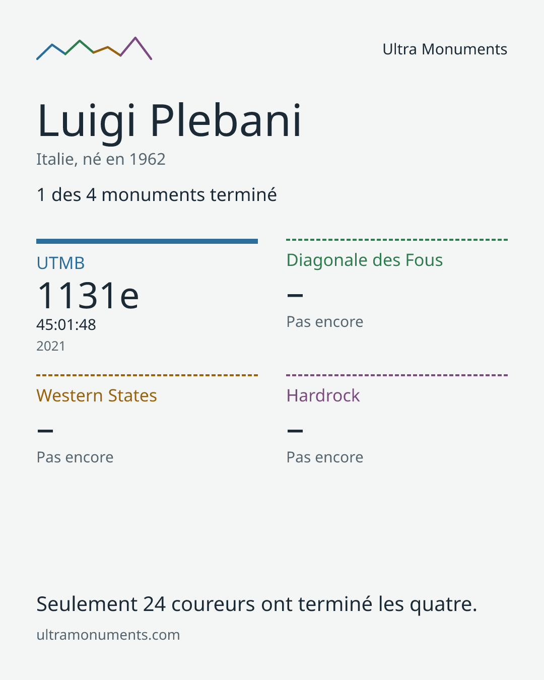 Carte des résultats de Luigi Plebani