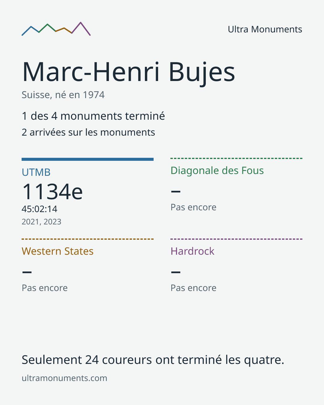 Carte des résultats de Marc-Henri Bujes