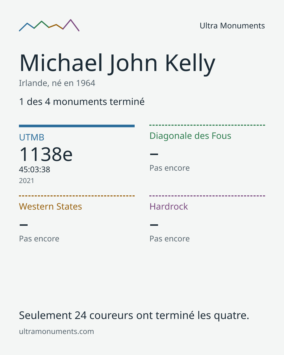 Carte des résultats de Michael John Kelly