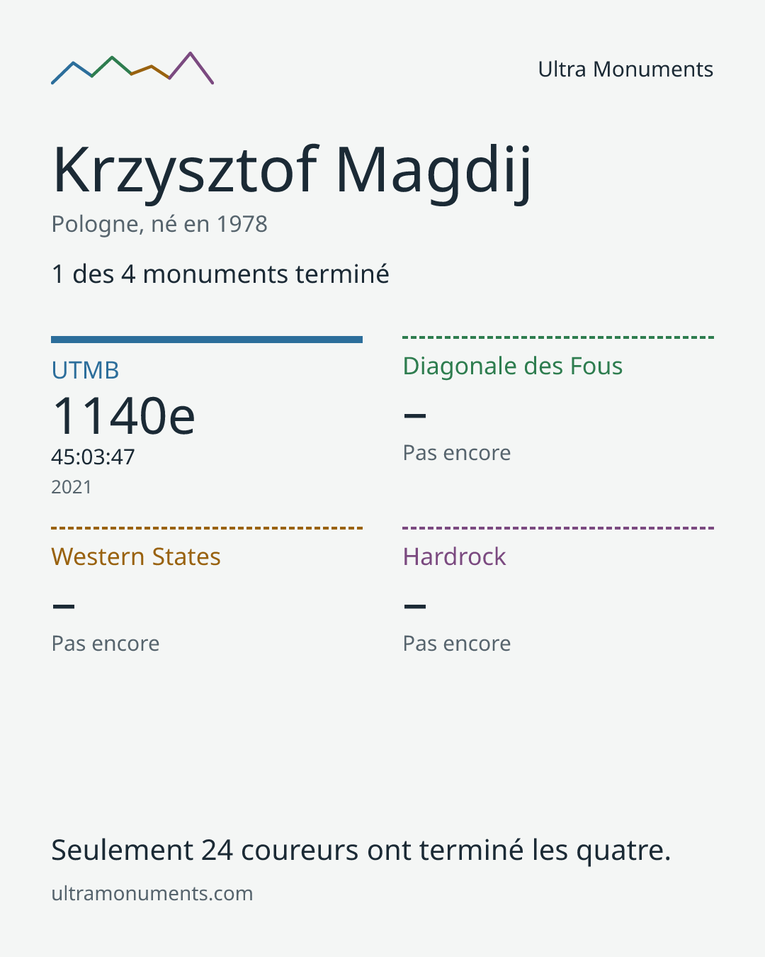 Carte des résultats de Krzysztof Magdij