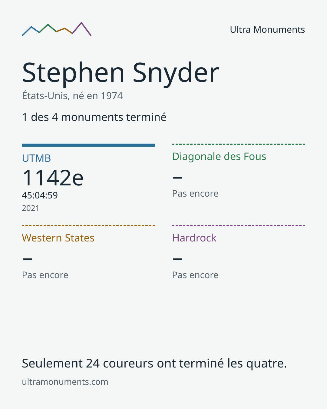 Carte des résultats de Stephen Snyder