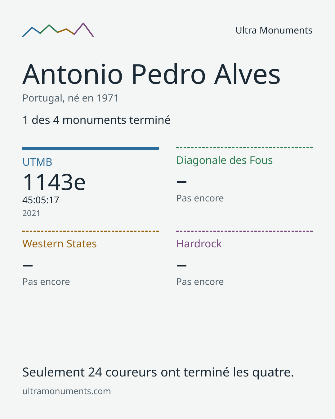 Carte des résultats de Antonio Pedro Alves