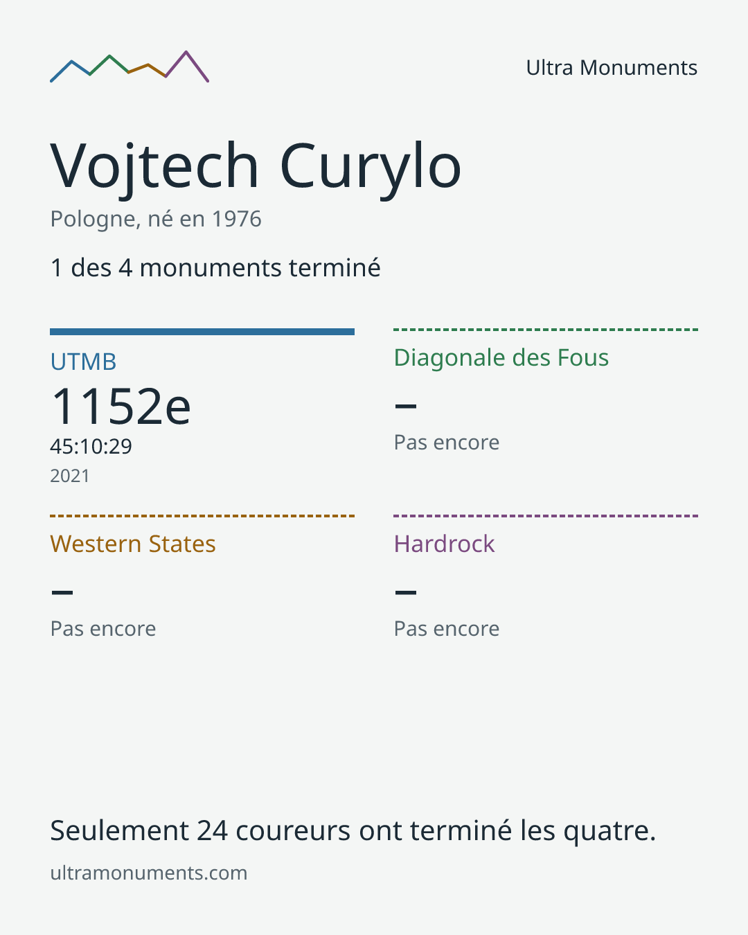 Carte des résultats de Vojtech Curylo