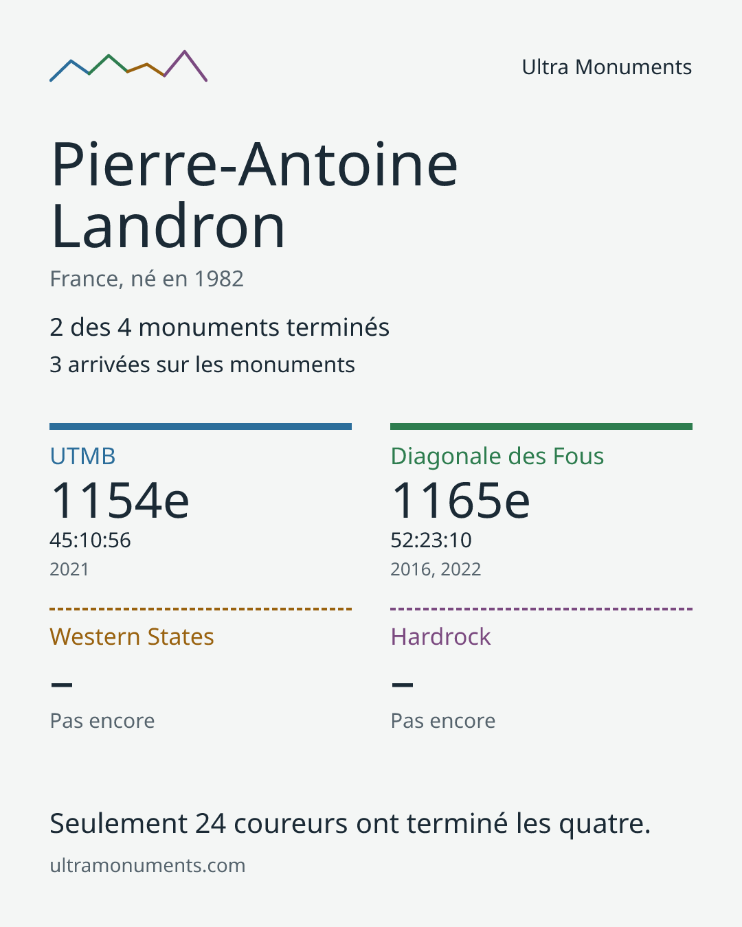 Carte des résultats de Pierre-Antoine Landron