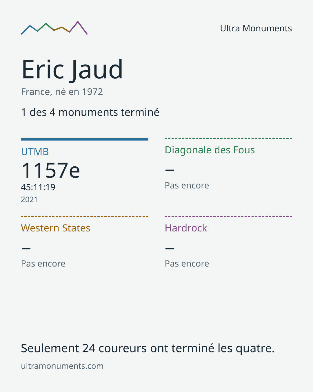 Carte des résultats de Eric Jaud