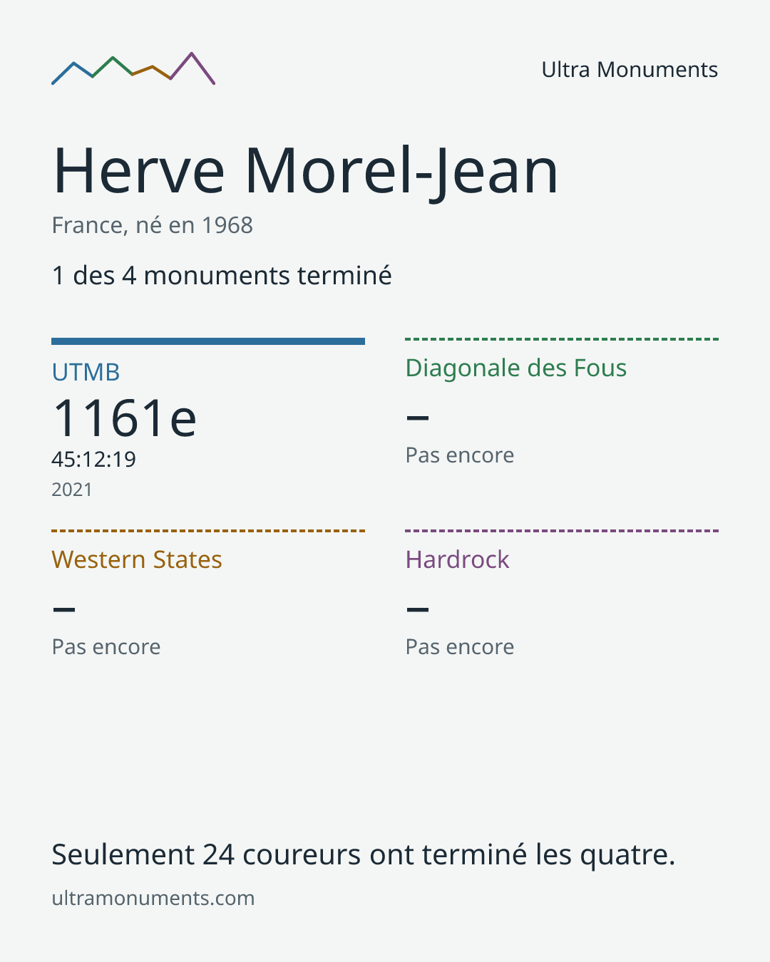 Carte des résultats de Herve Morel-Jean