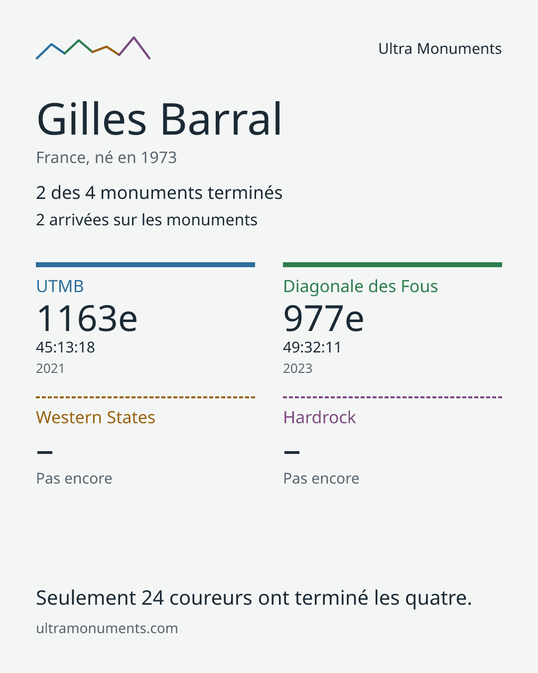 Carte des résultats de Gilles Barral