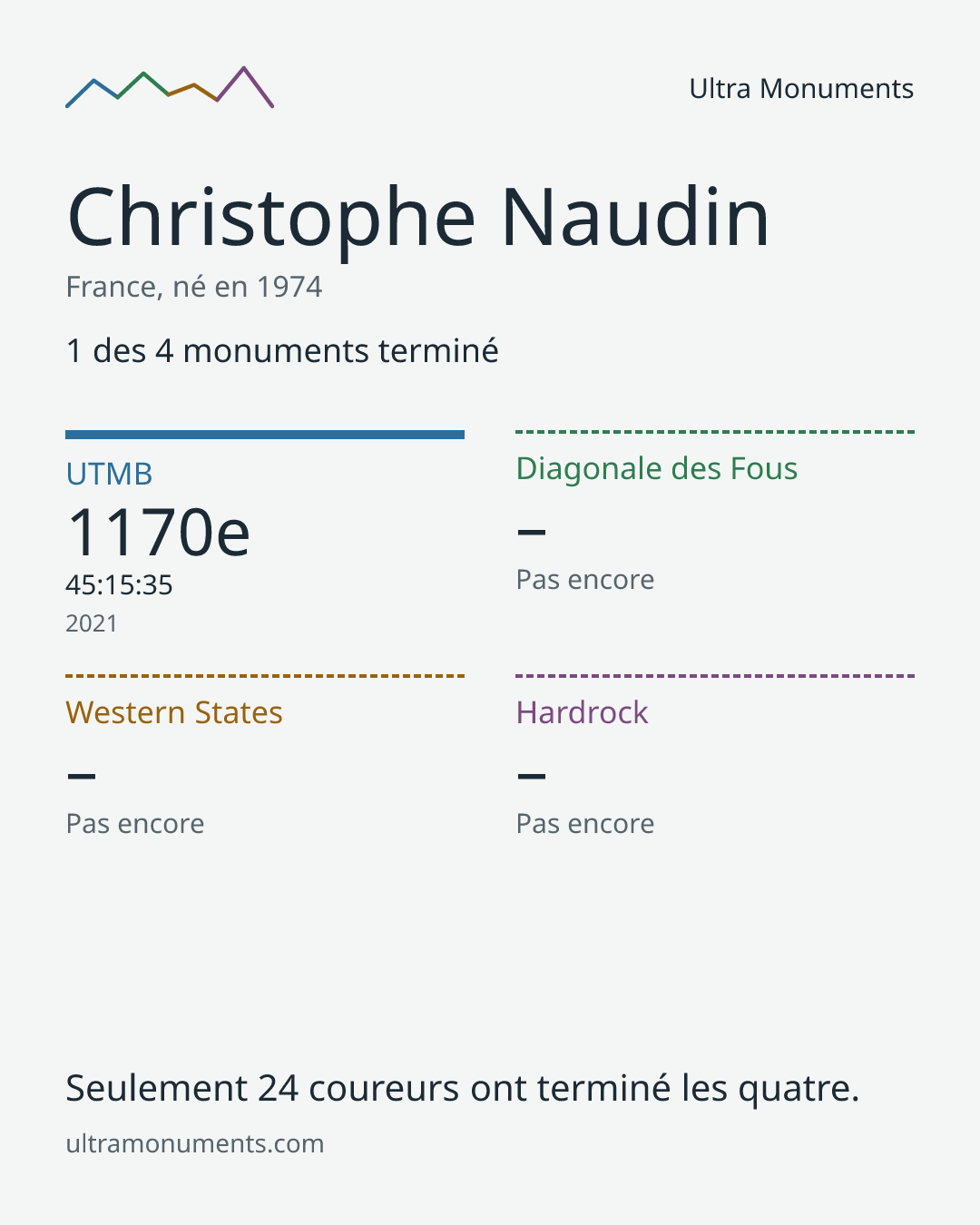 Carte des résultats de Christophe Naudin