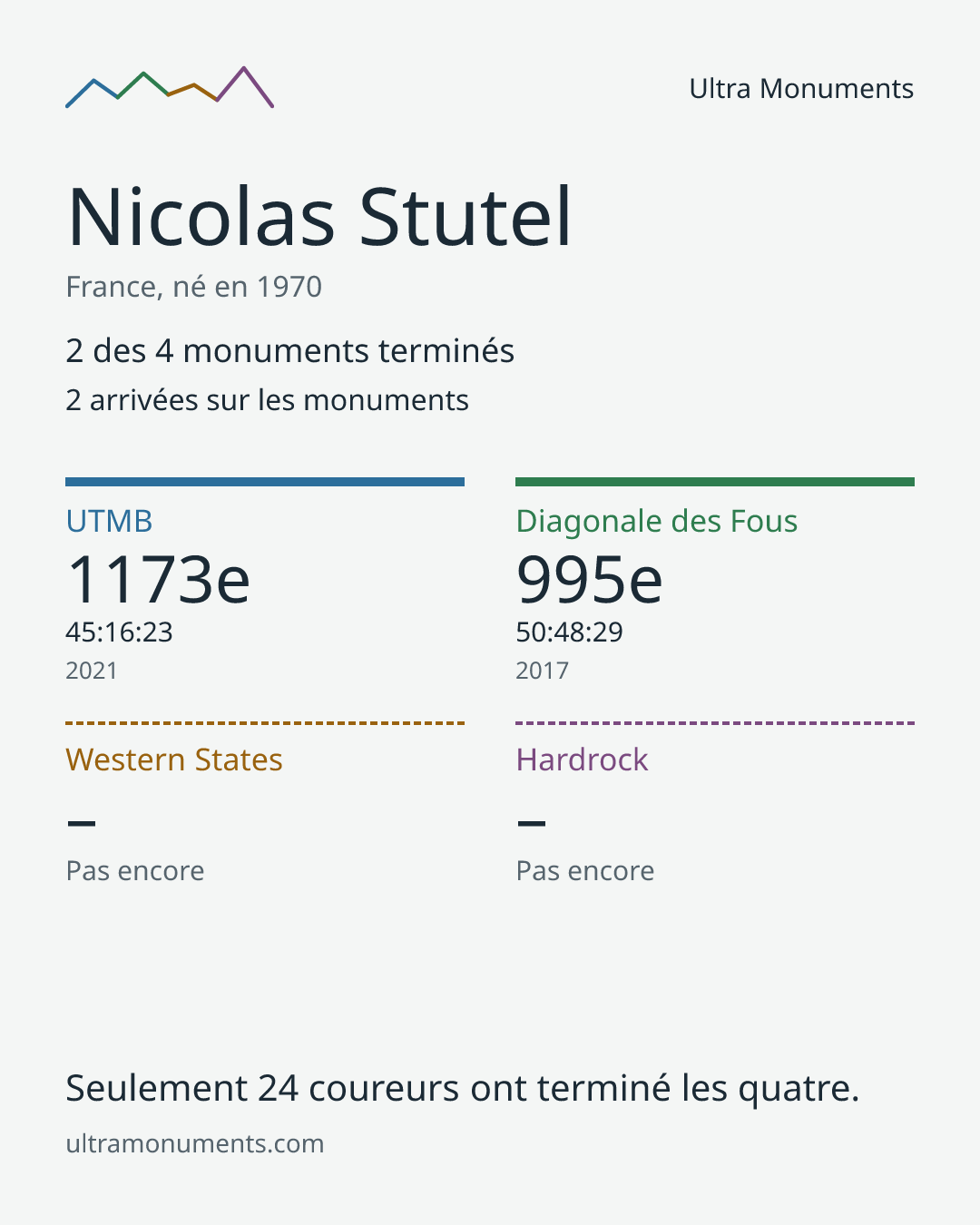 Carte des résultats de Nicolas Stutel