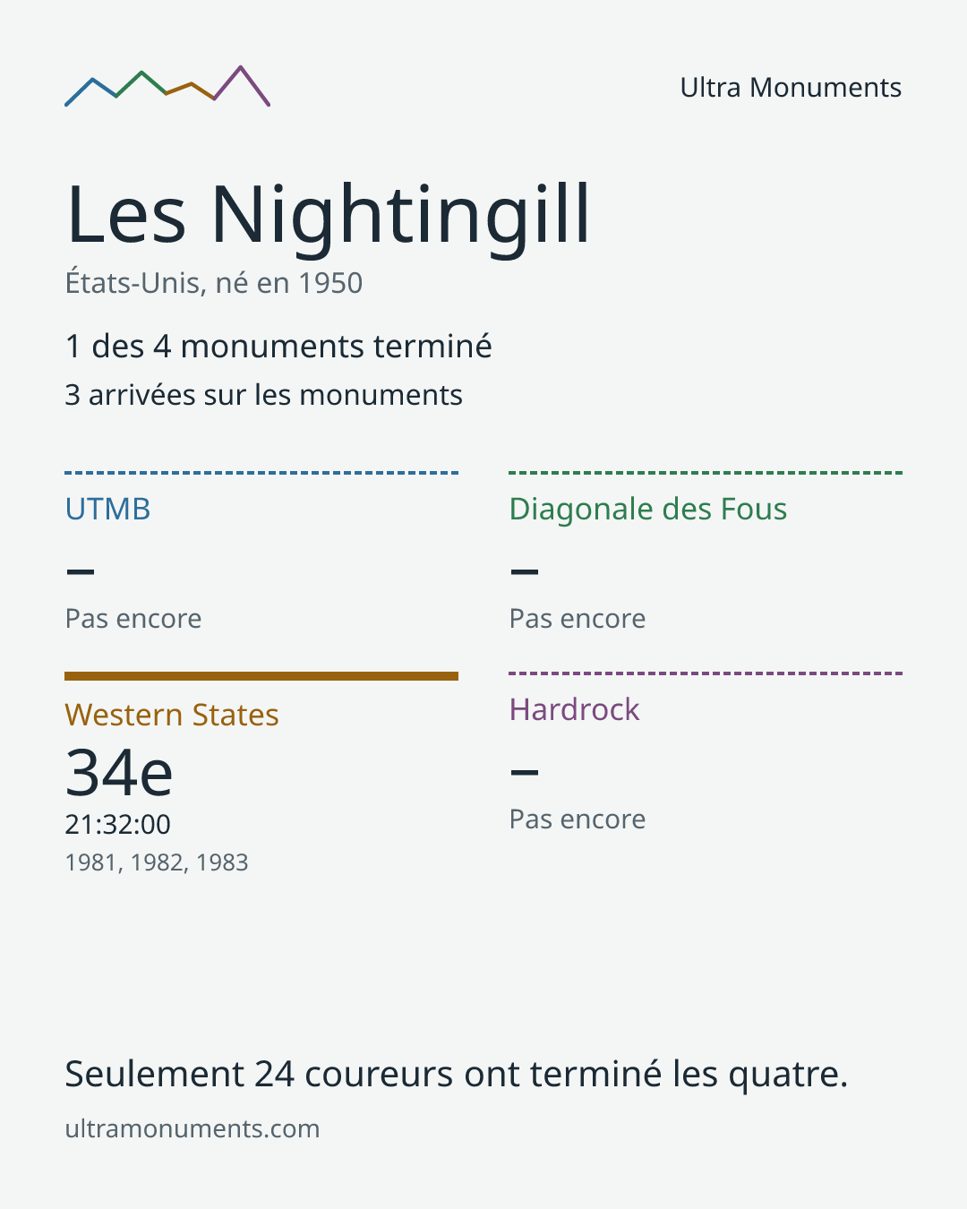 Carte des résultats de Les Nightingill