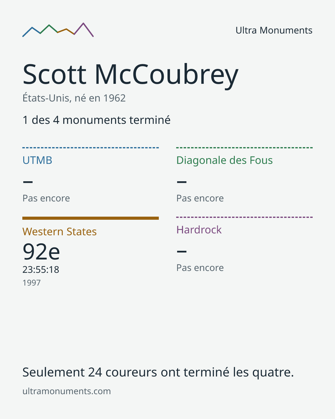 Carte des résultats de Scott McCoubrey