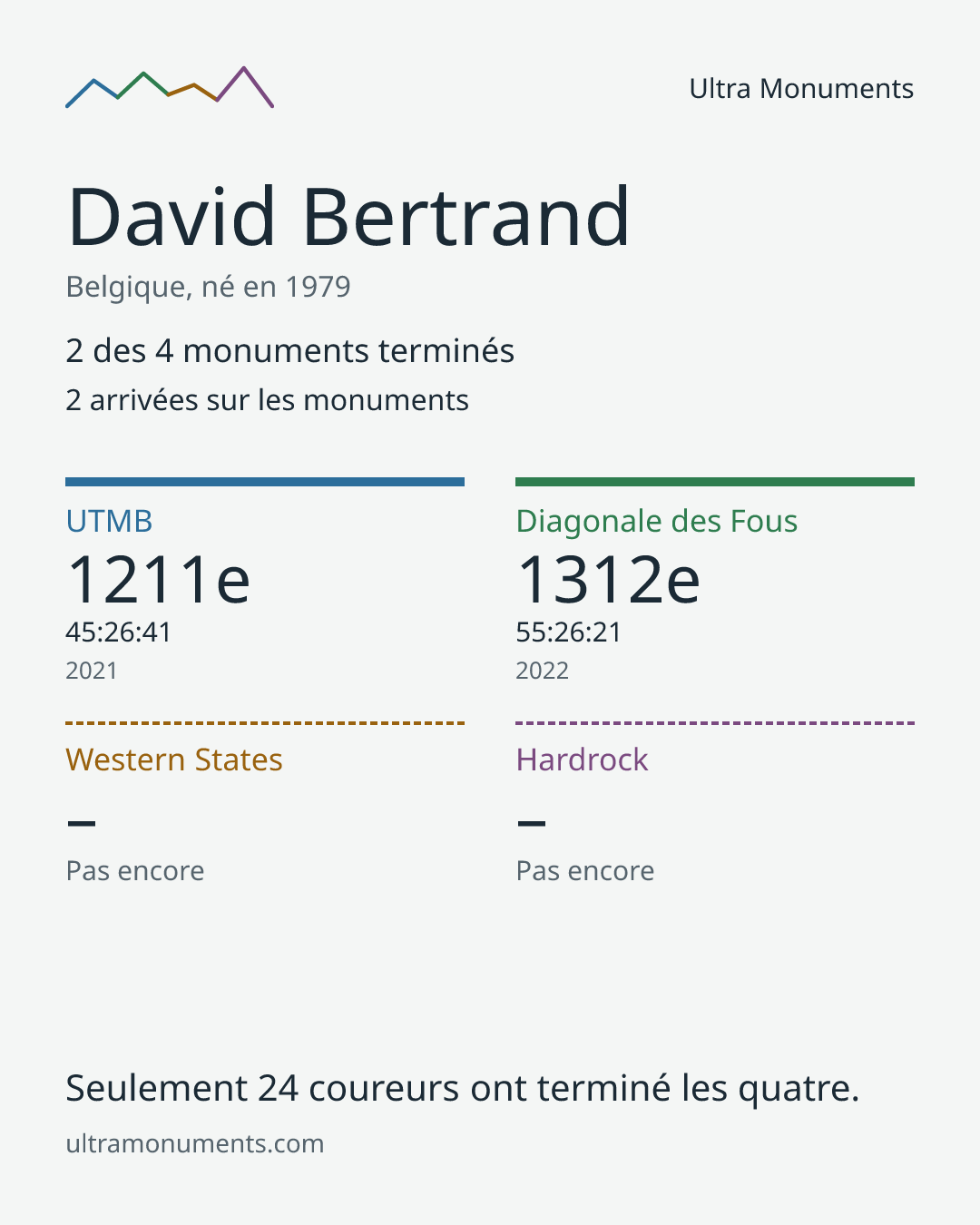 Carte des résultats de David Bertrand