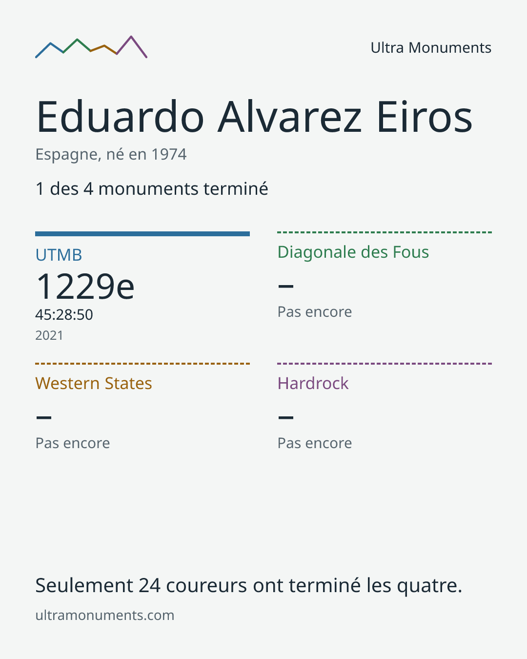Carte des résultats de Eduardo Alvarez Eiros