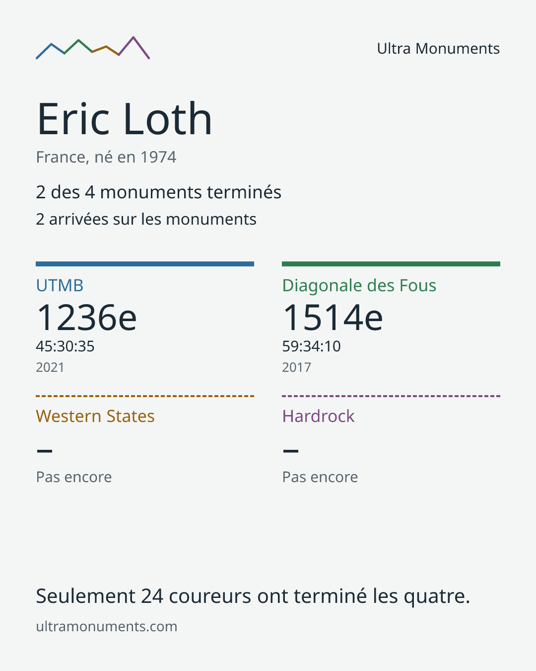 Carte des résultats de Eric Loth