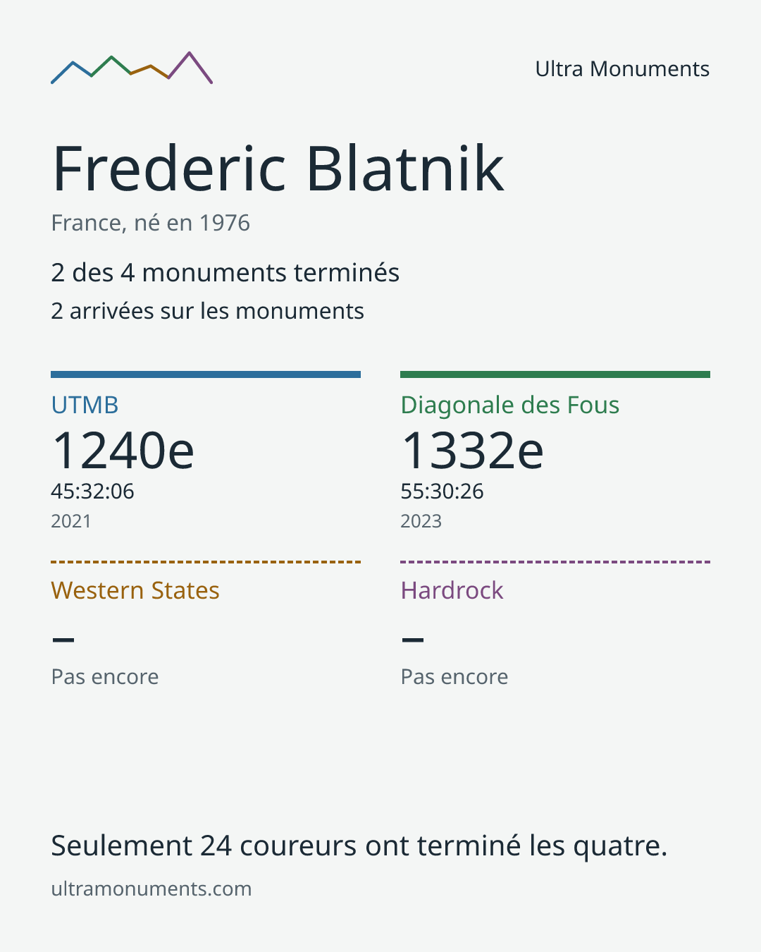 Carte des résultats de Frederic Blatnik