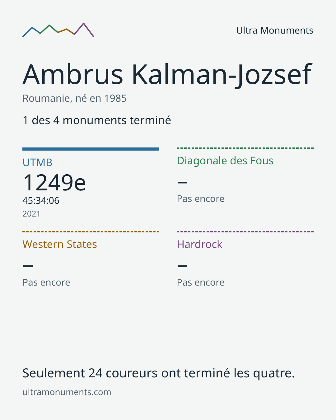 Carte des résultats de Ambrus Kalman-Jozsef