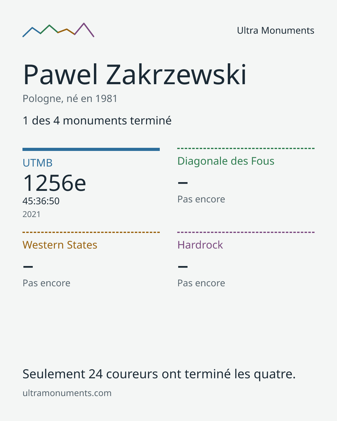 Carte des résultats de Pawel Zakrzewski