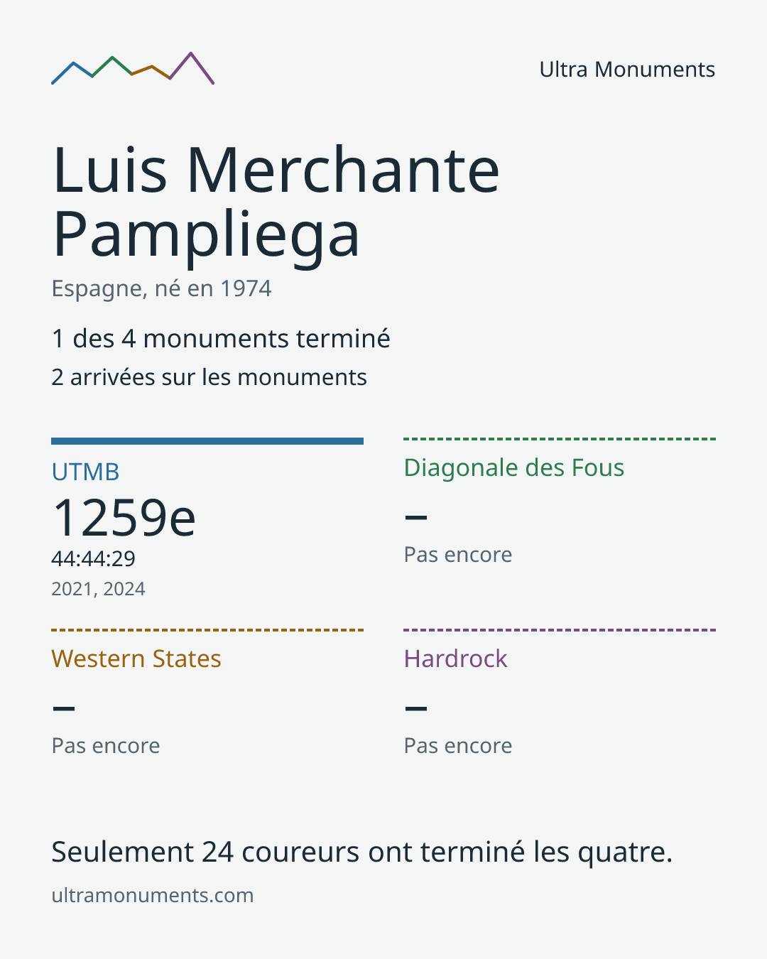Carte des résultats de Luis Merchante Pampliega
