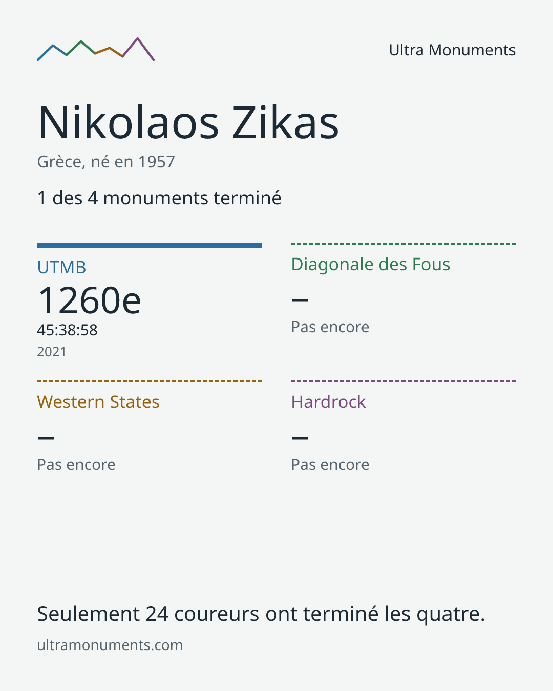 Carte des résultats de Nikolaos Zikas