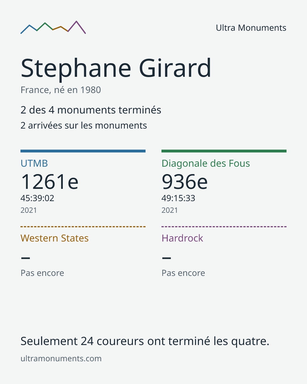 Carte des résultats de Stephane Girard