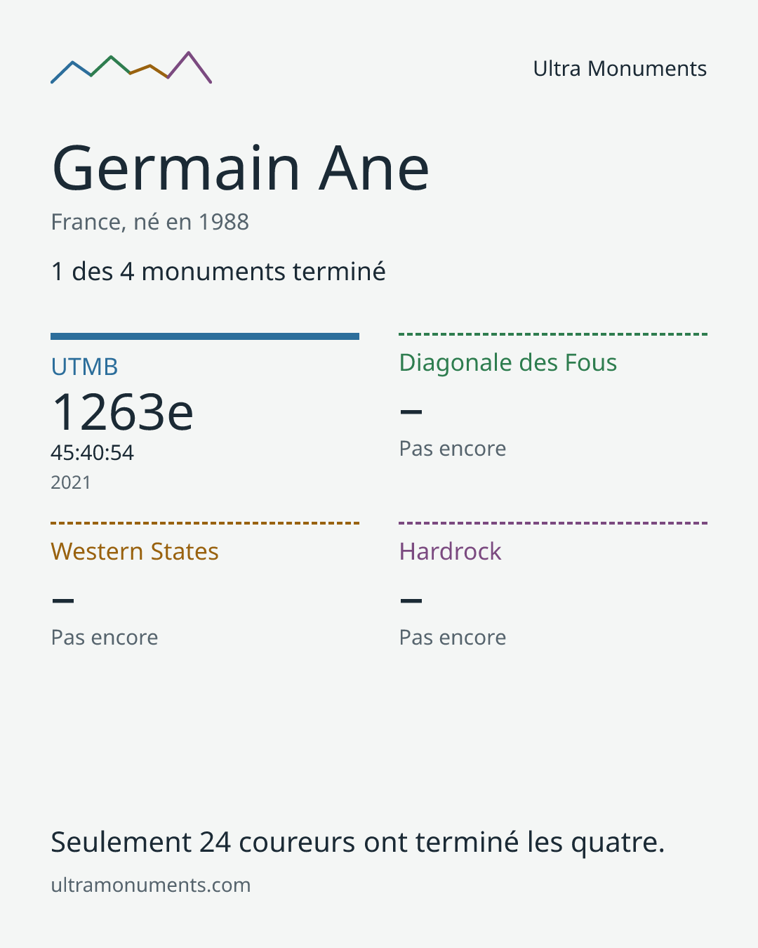 Carte des résultats de Germain Ane