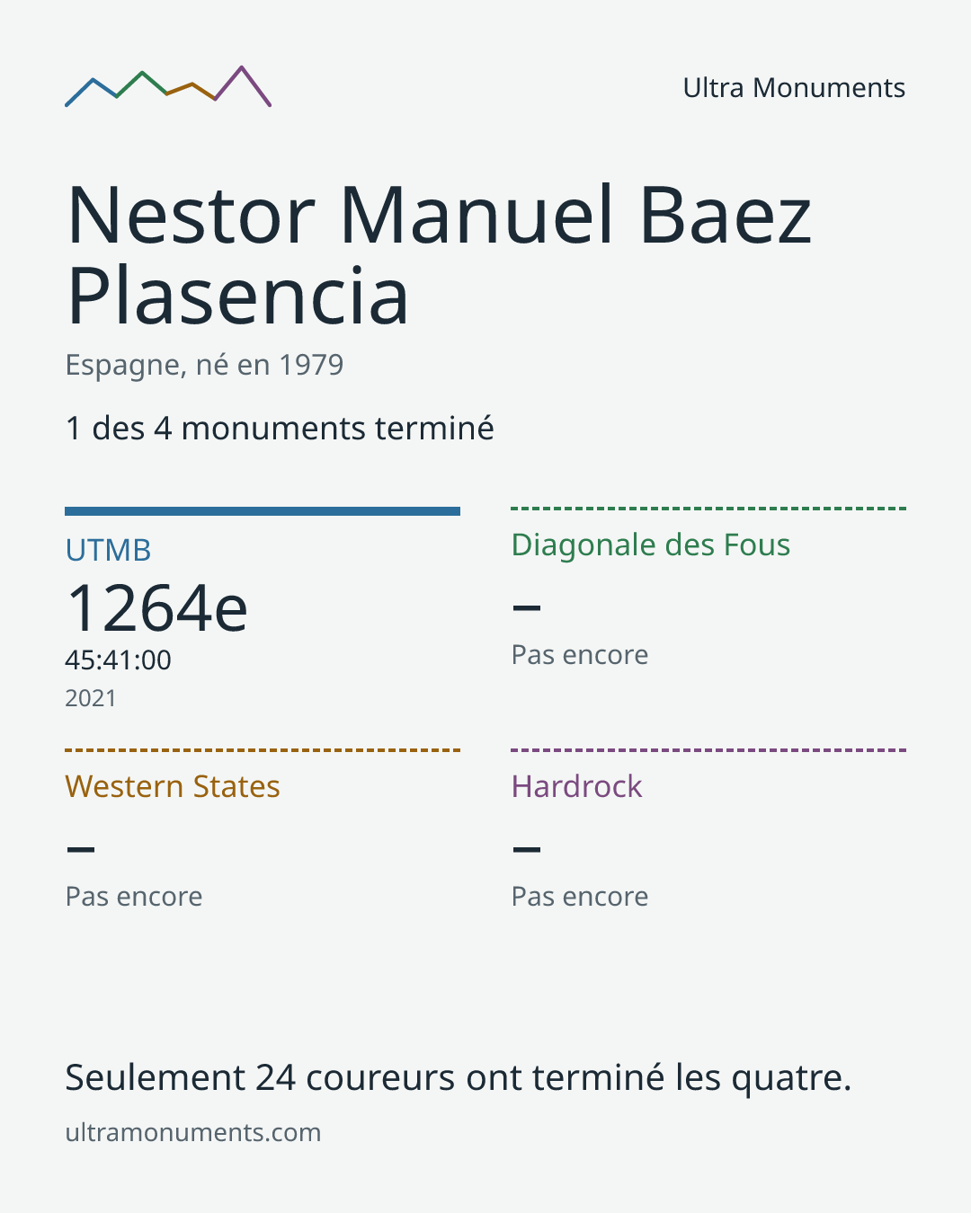 Carte des résultats de Nestor Manuel Baez Plasencia