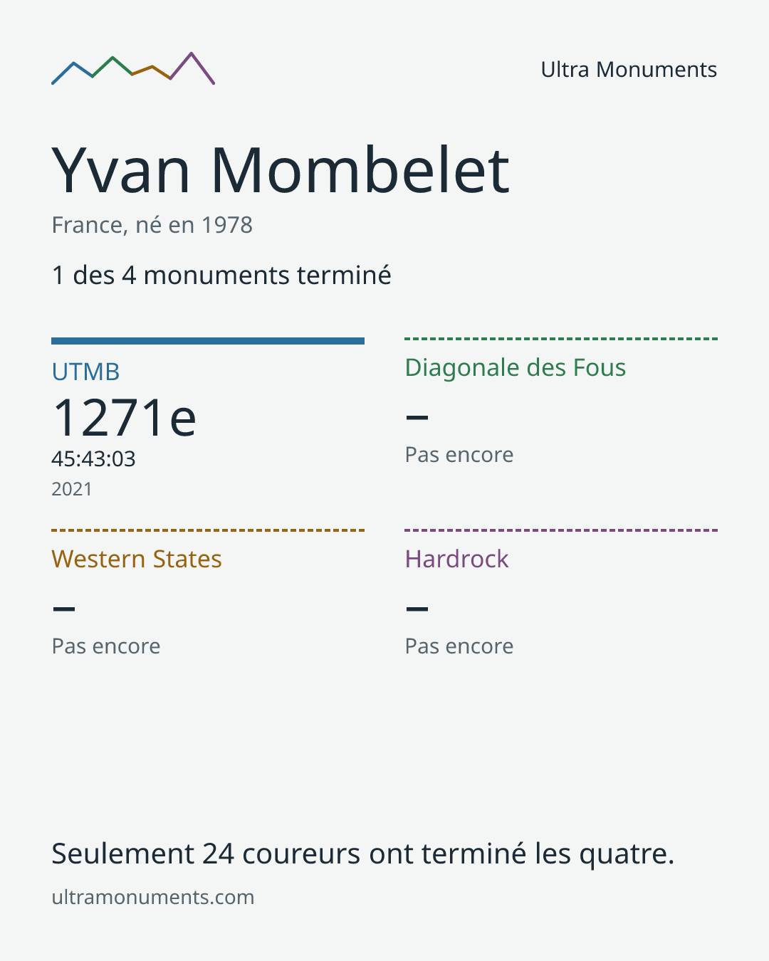 Carte des résultats de Yvan Mombelet