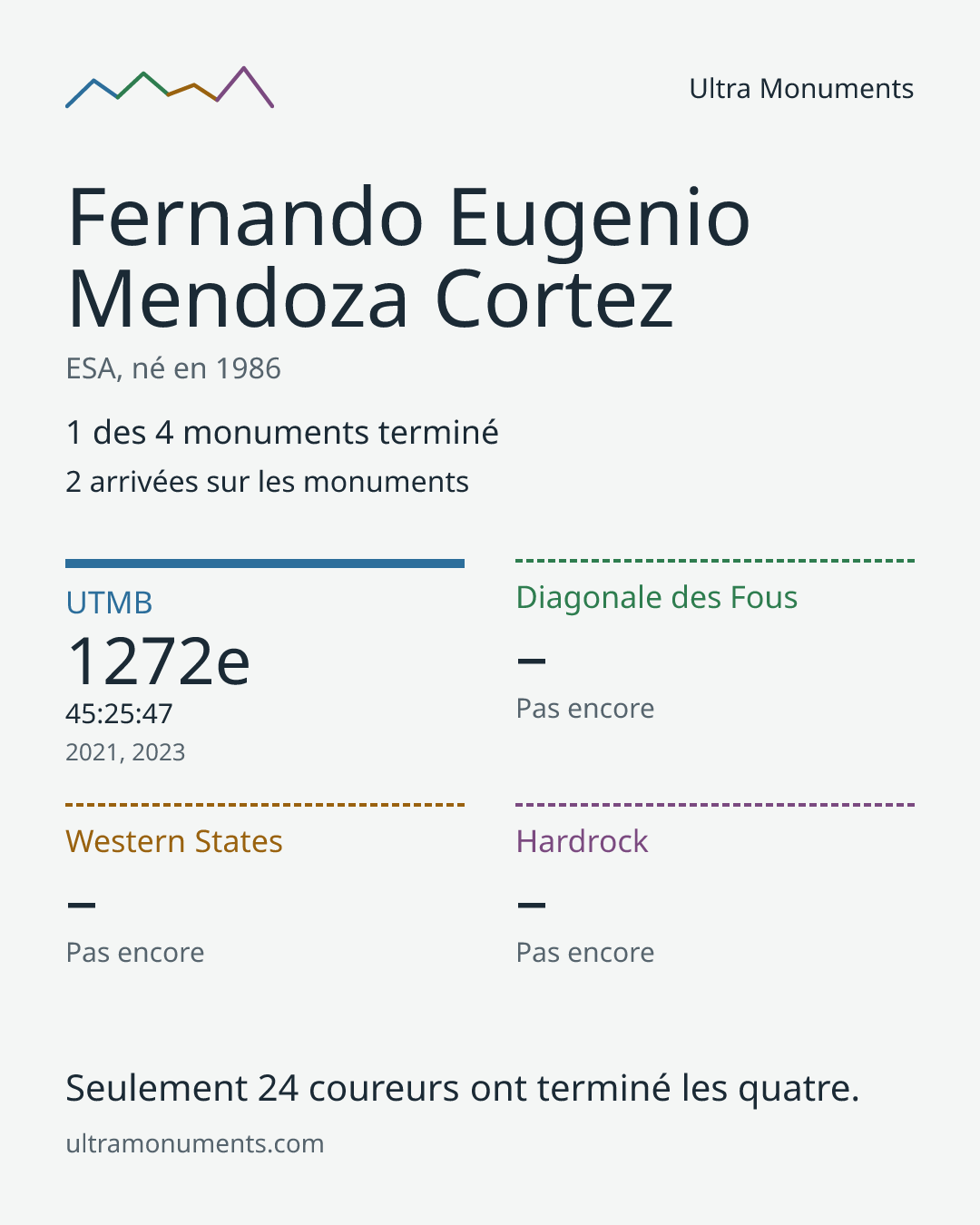 Carte des résultats de Fernando Eugenio Mendoza Cortez