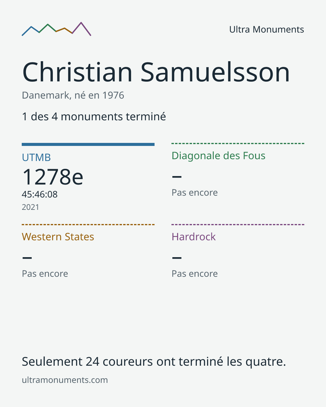 Carte des résultats de Christian Samuelsson