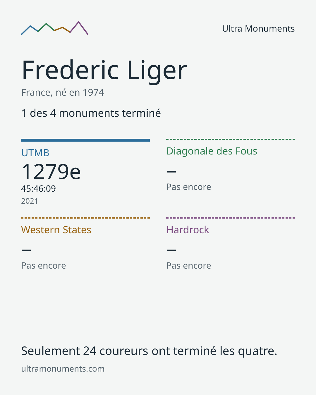 Carte des résultats de Frederic Liger