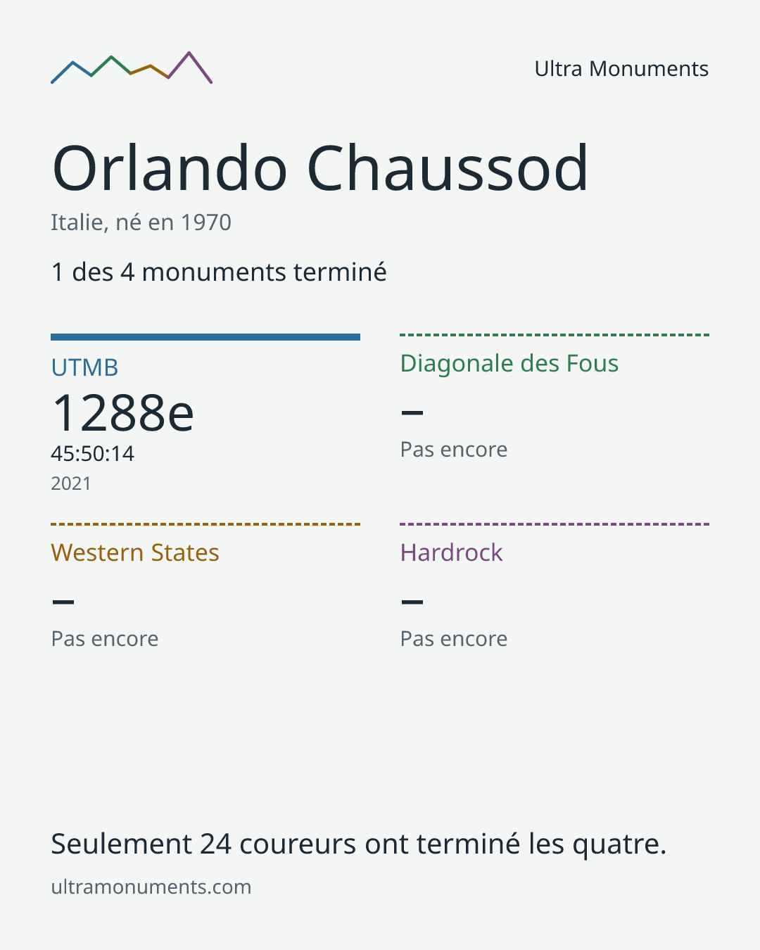 Carte des résultats de Orlando Chaussod