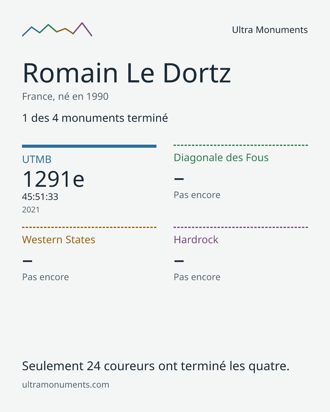 Carte des résultats de Romain Le Dortz