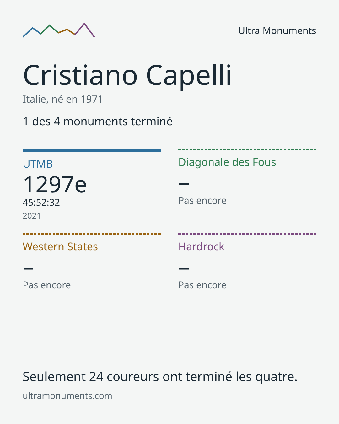 Carte des résultats de Cristiano Capelli