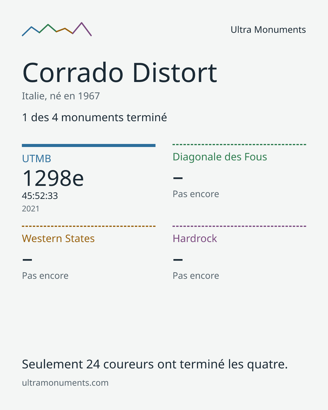 Carte des résultats de Corrado Distort