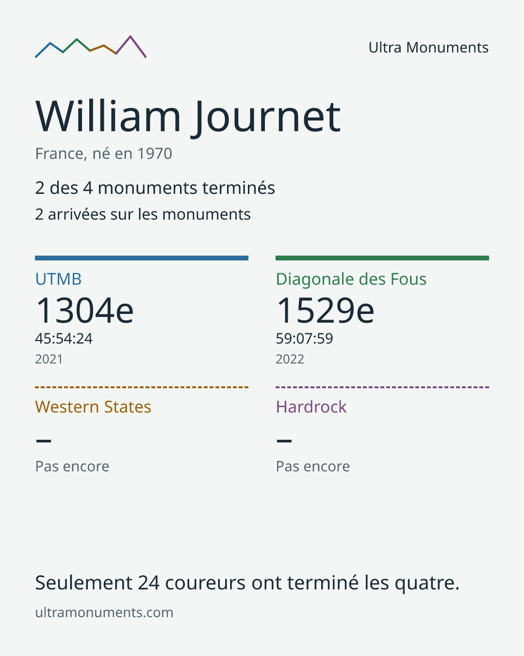 Carte des résultats de William Journet