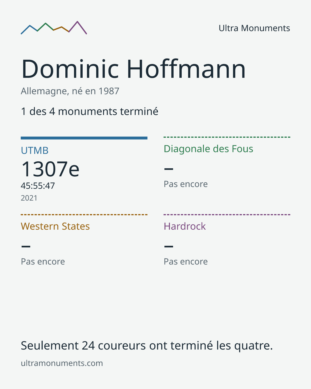 Carte des résultats de Dominic Hoffmann