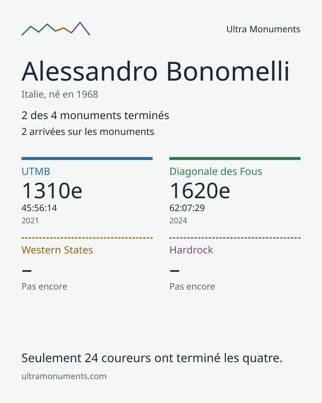 Carte des résultats de Alessandro Bonomelli