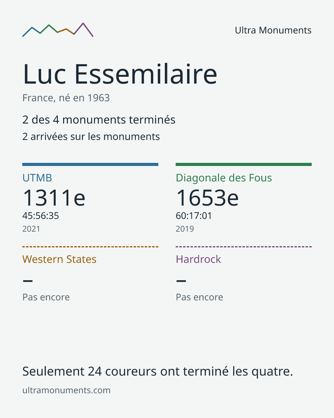 Carte des résultats de Luc Essemilaire