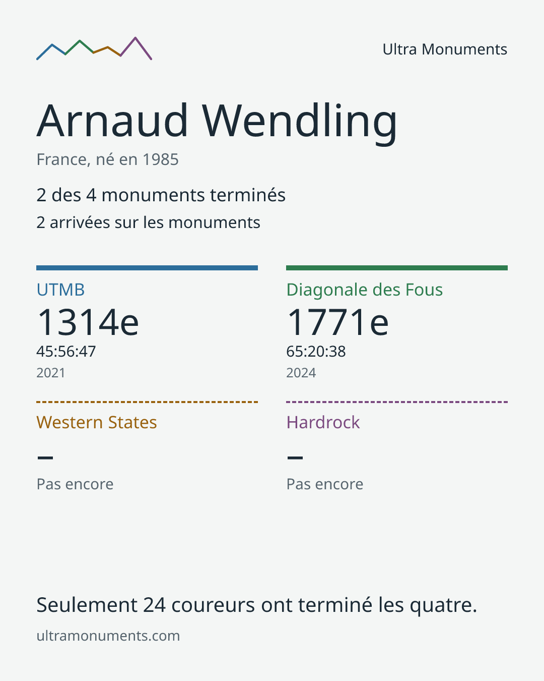 Carte des résultats de Arnaud Wendling