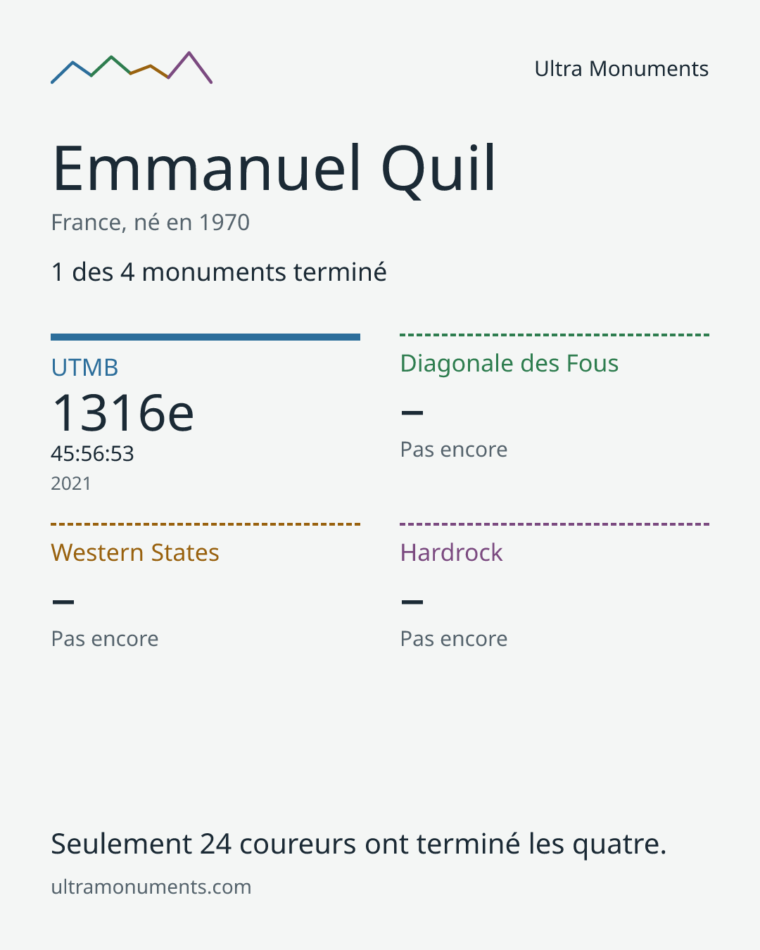 Carte des résultats de Emmanuel Quil