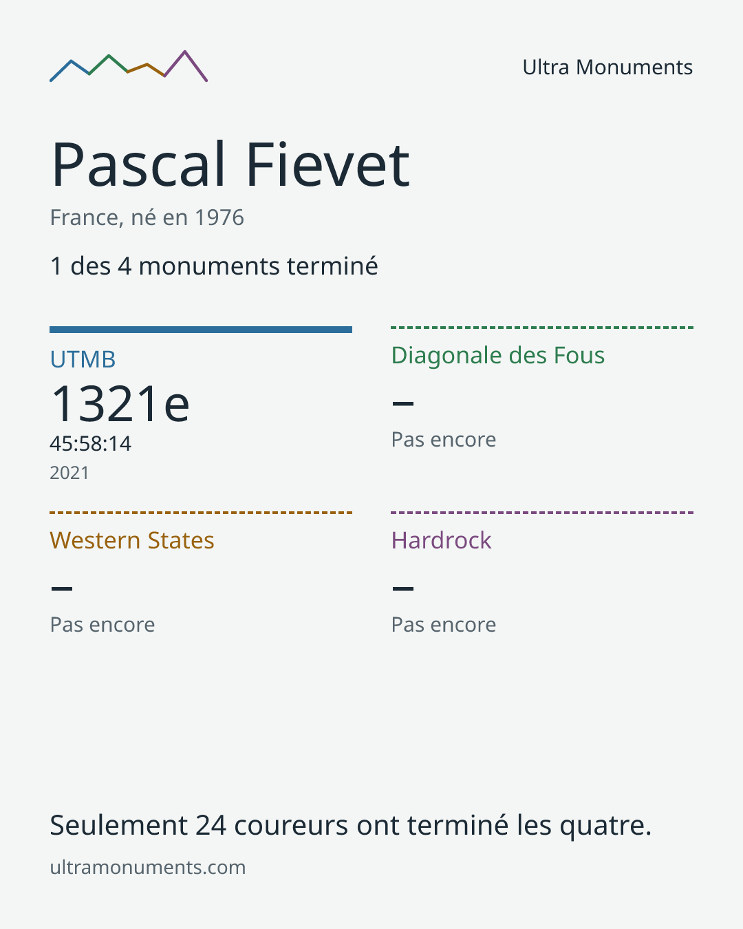 Carte des résultats de Pascal Fievet