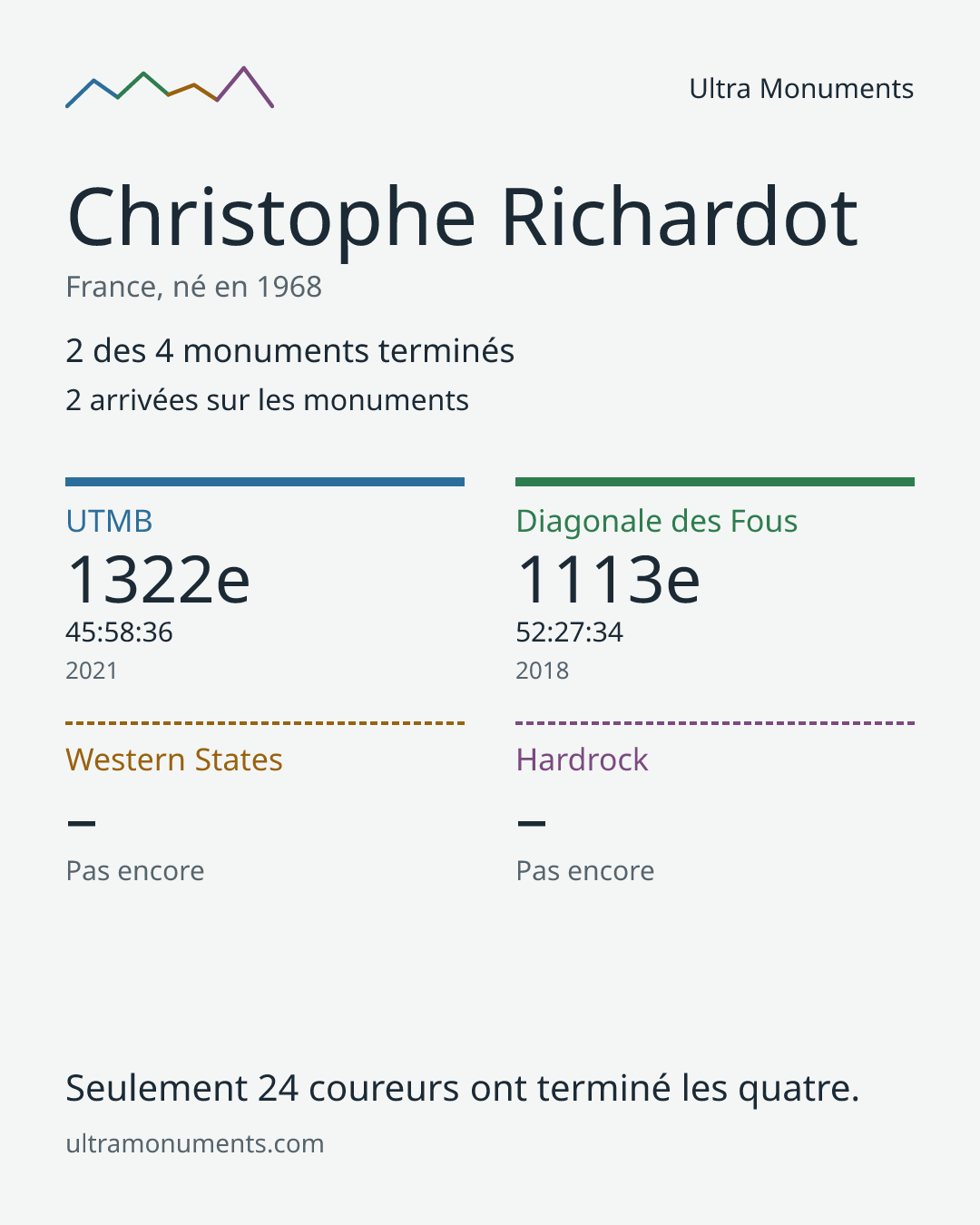 Carte des résultats de Christophe Richardot