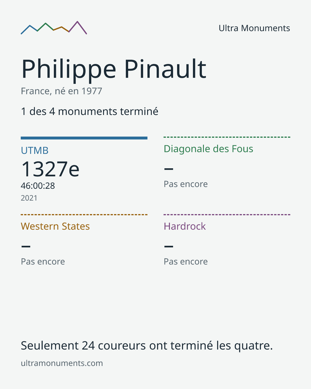 Carte des résultats de Philippe Pinault