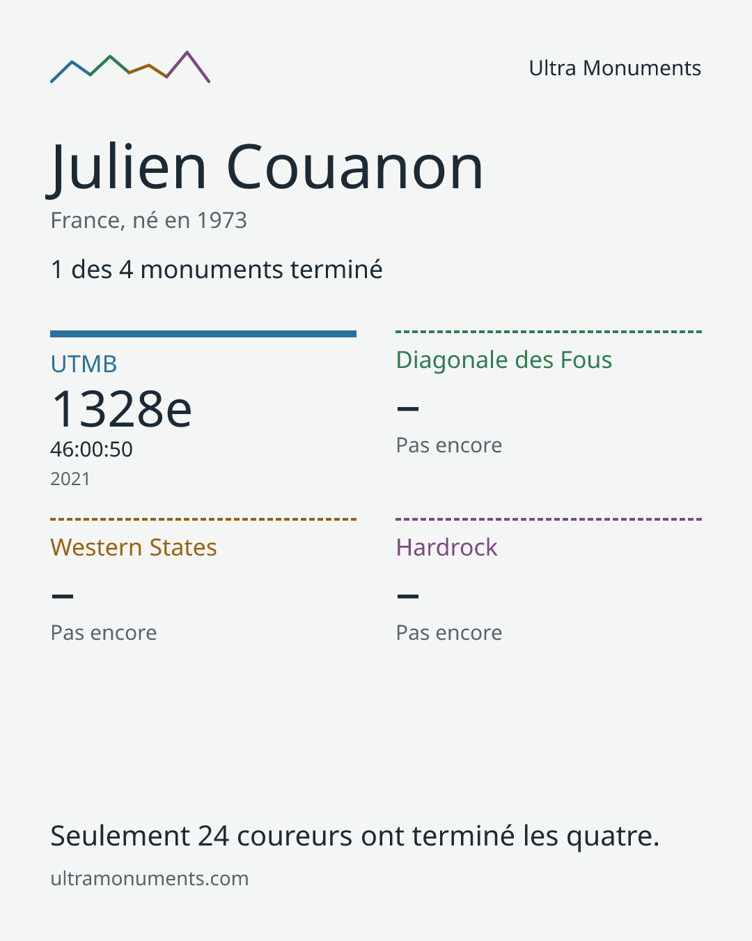 Carte des résultats de Julien Couanon