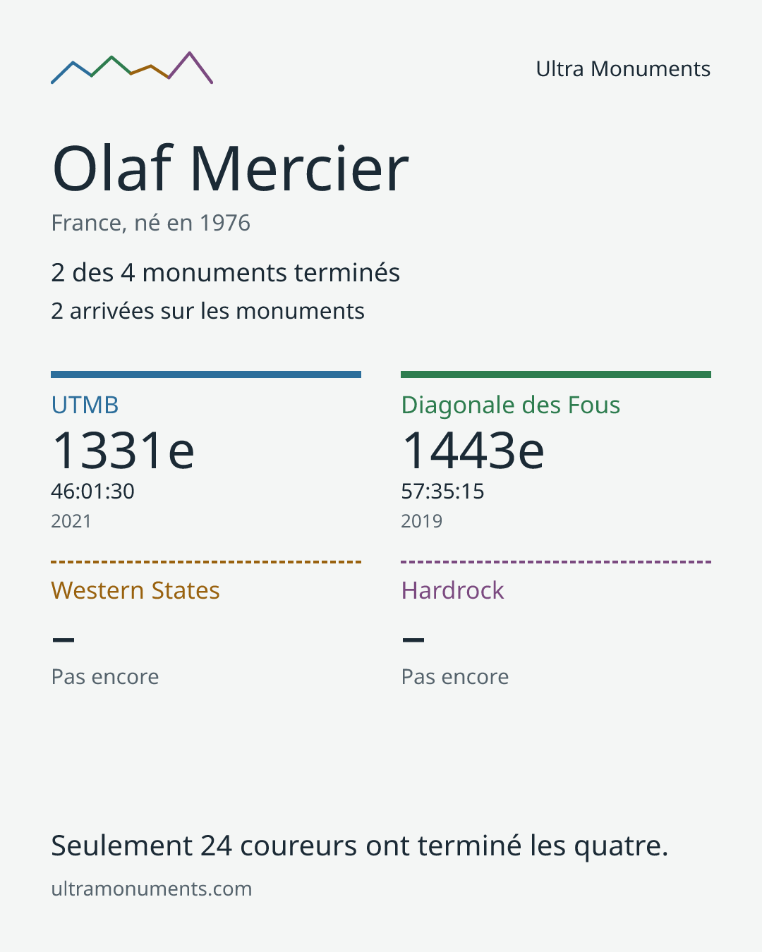 Carte des résultats de Olaf Mercier