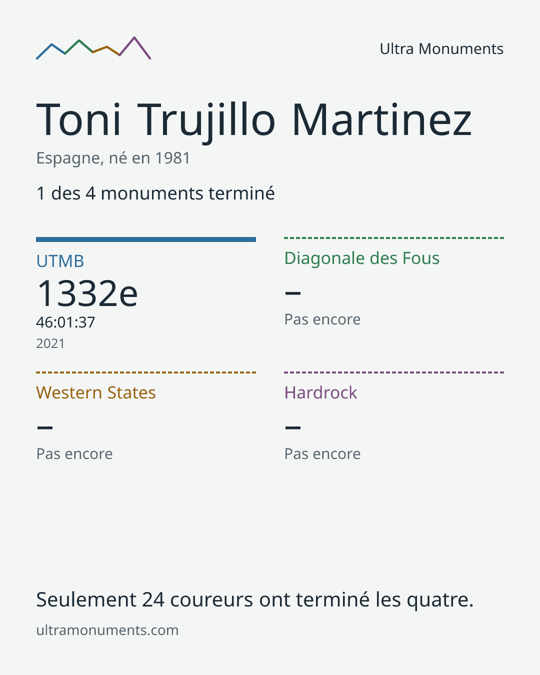 Carte des résultats de Toni Trujillo Martinez
