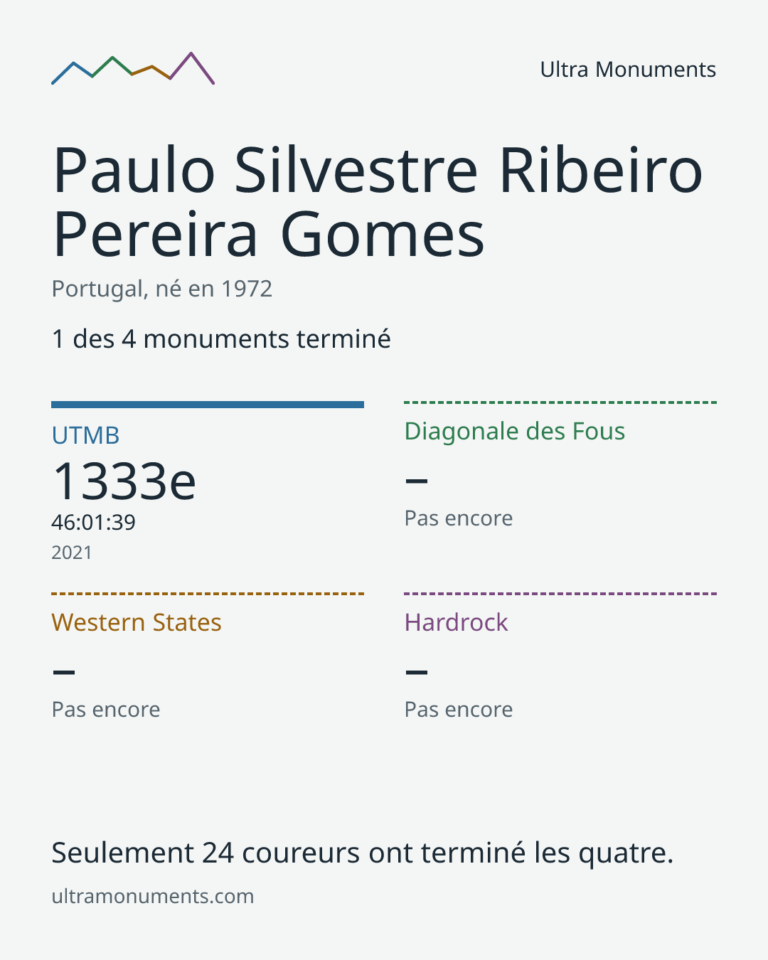 Carte des résultats de Paulo Silvestre Ribeiro Pereira Gomes